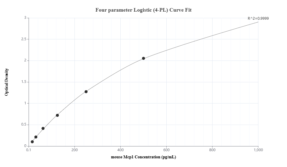 Sandwich ELISA standard curve of MP00168-4